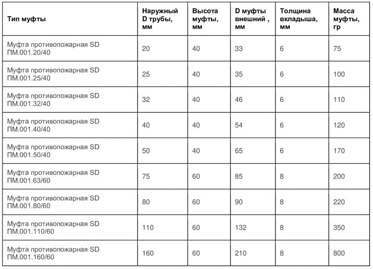 ПРОТИВОПОЖАРНЫЕ-МУФТЫ-1-min